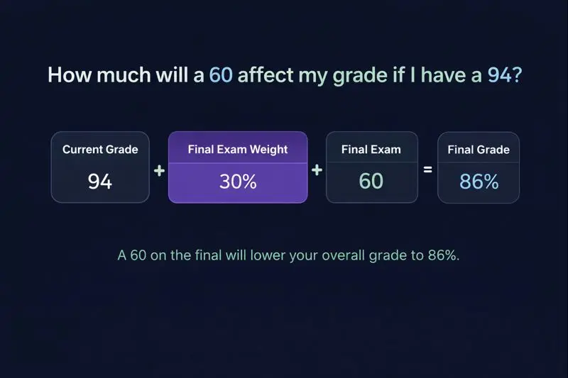 Example showing how a 60 on a final exam affects a 94 average, resulting in an 86 final grade